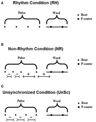 Spoken Word Recognition Enhancement Due to Preceding Synchronized Beats Compared to Unsynchronized or Unrhythmic Beats